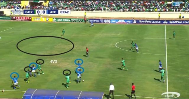 AFC Leopards manufacturing a 4v3 overload on the left flank, dragging Gor Mahia’s central defender out of position and opening large pockets of space in the backline for penetrative runs and final-third progression.