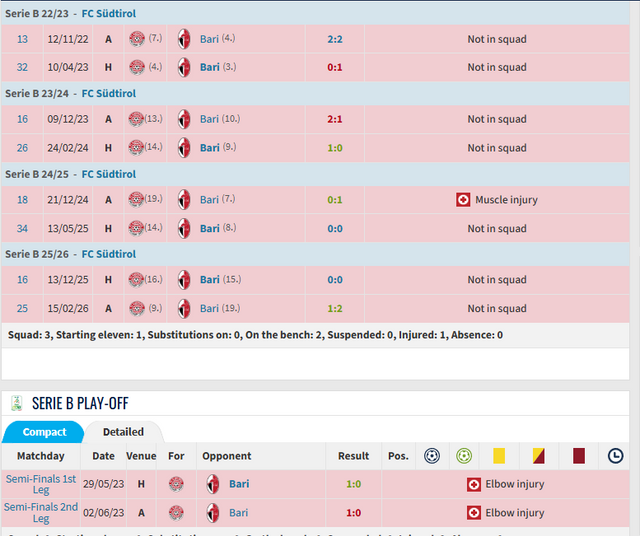 Andrea Masiello's record against Bari (©Transfermarkt)