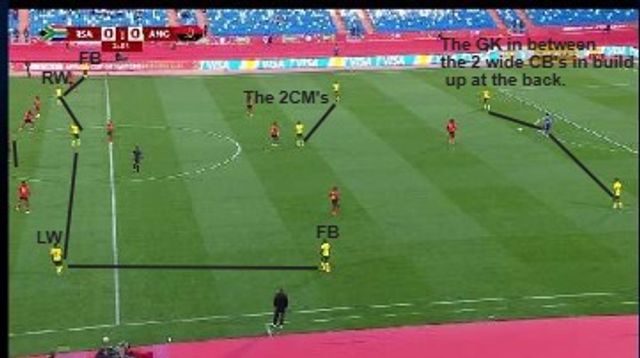 South Africa built in a 3-2-5-1 staggered shape that morphed into a 2-2-6 in advanced attacking phases, with the goalkeeper splitting the centre-backs, full-backs holding width and rotating with wingers between half-spaces and wide lanes, and Sipho Mbule dropping off as a second striker beneath Lyle Foster, effectively manipulating Angola’s shifting mid-to-low block early on.