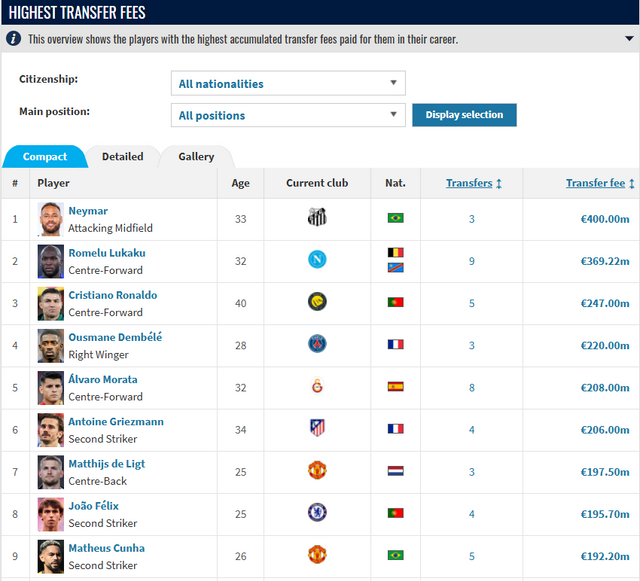 Once his move to Al-Nassr is finalized, Felix will leap from #8 to #4 on this list (©Transfermarkt)
